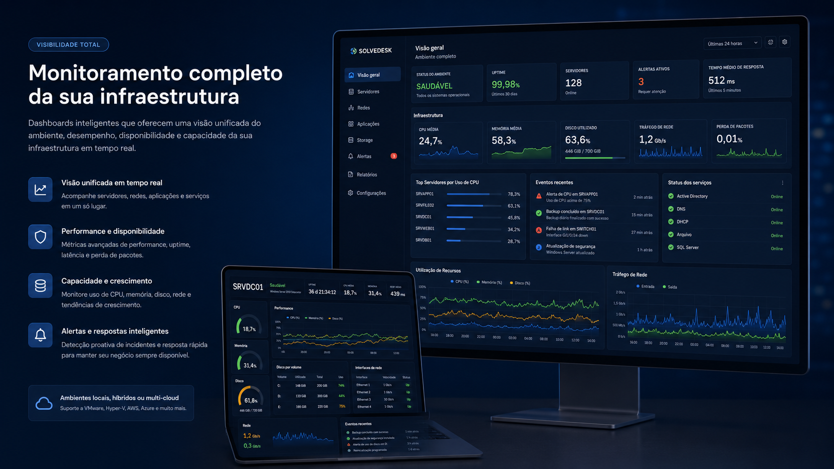 Dashboard de monitoramento de infraestrutura mostrando status UP, servidores online, alertas, gráficos de performance e inventário de ativos